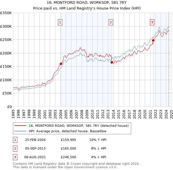 16, MONTFORD ROAD, WORKSOP, S81 7RY: Price paid vs HM Land Registry's House Price Index