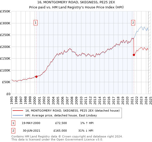 16, MONTGOMERY ROAD, SKEGNESS, PE25 2EX: Price paid vs HM Land Registry's House Price Index