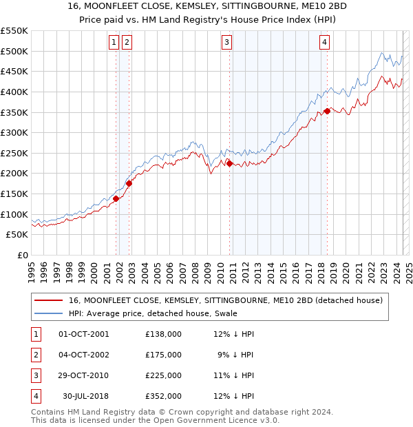 16, MOONFLEET CLOSE, KEMSLEY, SITTINGBOURNE, ME10 2BD: Price paid vs HM Land Registry's House Price Index