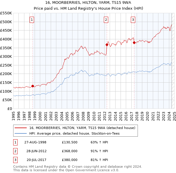 16, MOORBERRIES, HILTON, YARM, TS15 9WA: Price paid vs HM Land Registry's House Price Index