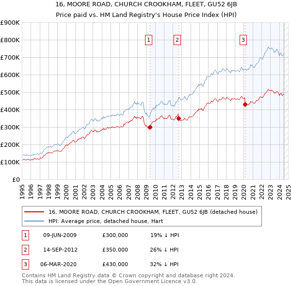 16, MOORE ROAD, CHURCH CROOKHAM, FLEET, GU52 6JB: Price paid vs HM Land Registry's House Price Index