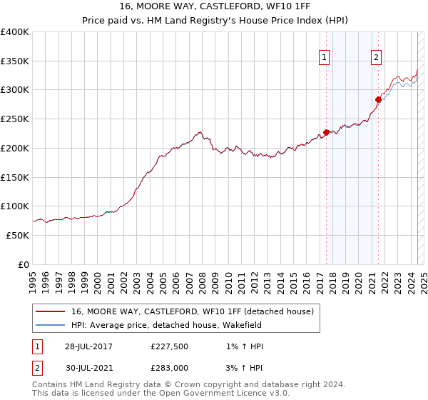 16, MOORE WAY, CASTLEFORD, WF10 1FF: Price paid vs HM Land Registry's House Price Index