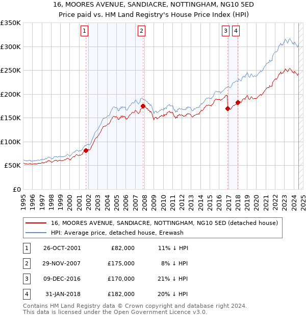 16, MOORES AVENUE, SANDIACRE, NOTTINGHAM, NG10 5ED: Price paid vs HM Land Registry's House Price Index