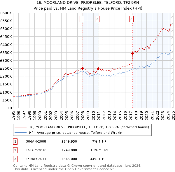 16, MOORLAND DRIVE, PRIORSLEE, TELFORD, TF2 9RN: Price paid vs HM Land Registry's House Price Index