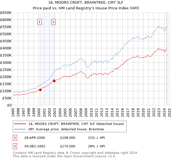 16, MOORS CROFT, BRAINTREE, CM7 3LF: Price paid vs HM Land Registry's House Price Index