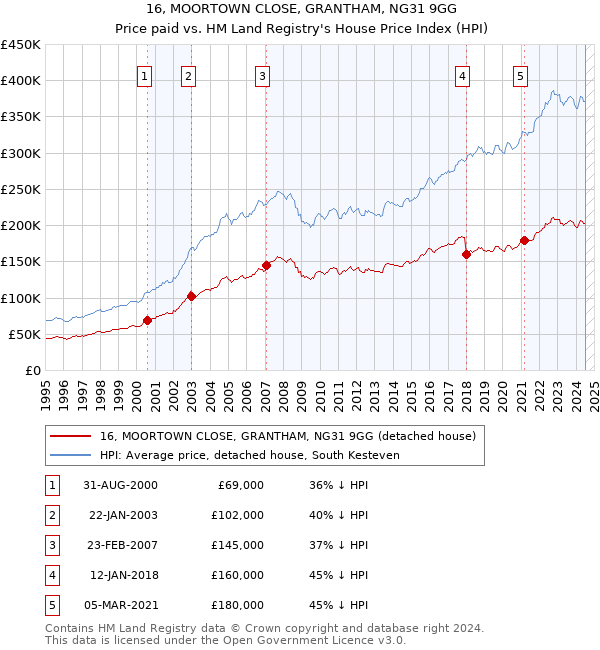 16, MOORTOWN CLOSE, GRANTHAM, NG31 9GG: Price paid vs HM Land Registry's House Price Index