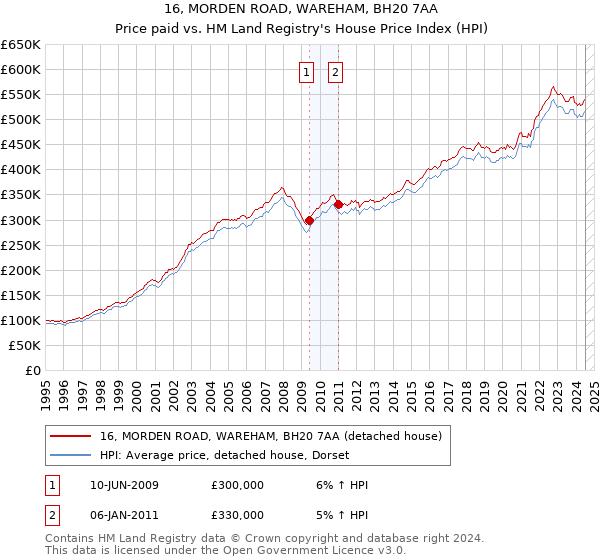 16, MORDEN ROAD, WAREHAM, BH20 7AA: Price paid vs HM Land Registry's House Price Index