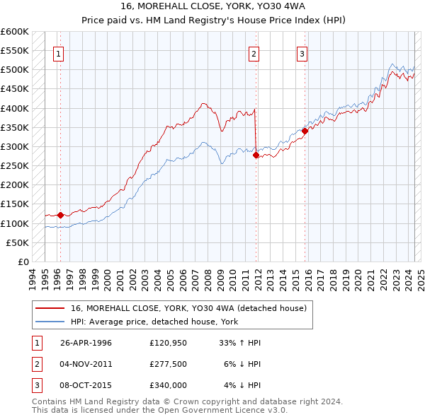 16, MOREHALL CLOSE, YORK, YO30 4WA: Price paid vs HM Land Registry's House Price Index