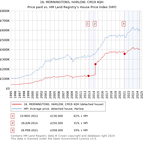 16, MORNINGTONS, HARLOW, CM19 4QH: Price paid vs HM Land Registry's House Price Index