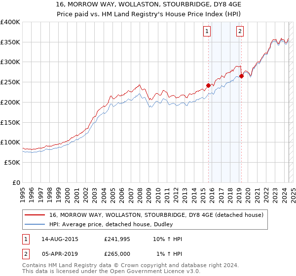 16, MORROW WAY, WOLLASTON, STOURBRIDGE, DY8 4GE: Price paid vs HM Land Registry's House Price Index