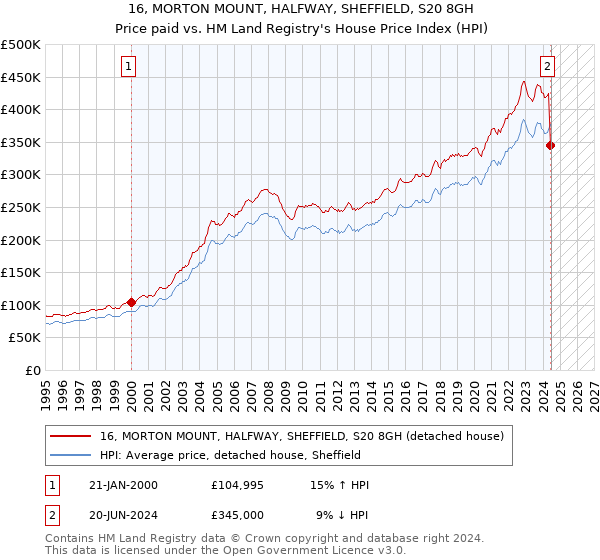 16, MORTON MOUNT, HALFWAY, SHEFFIELD, S20 8GH: Price paid vs HM Land Registry's House Price Index