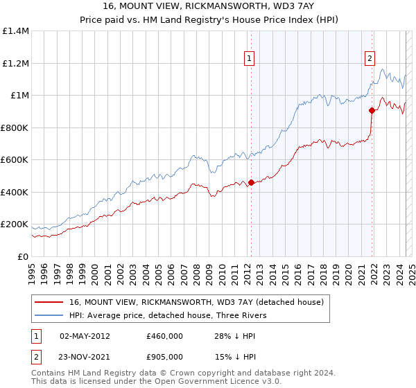 16, MOUNT VIEW, RICKMANSWORTH, WD3 7AY: Price paid vs HM Land Registry's House Price Index