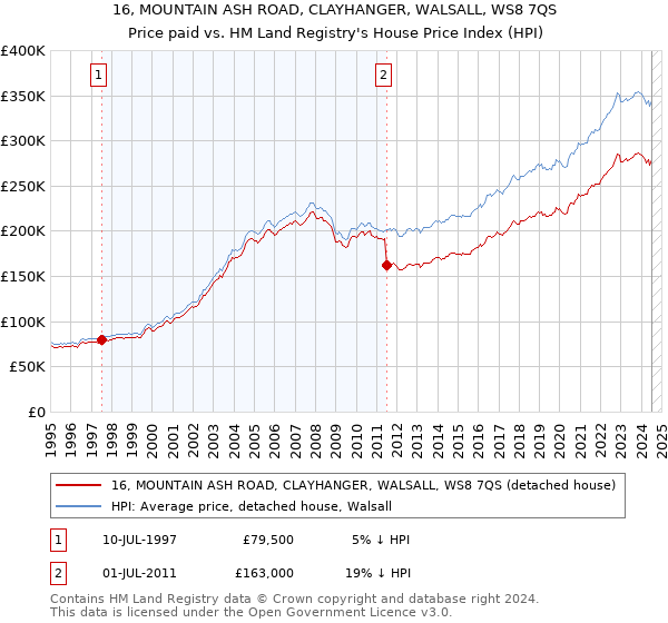 16, MOUNTAIN ASH ROAD, CLAYHANGER, WALSALL, WS8 7QS: Price paid vs HM Land Registry's House Price Index