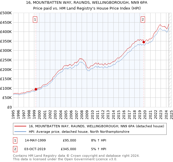 16, MOUNTBATTEN WAY, RAUNDS, WELLINGBOROUGH, NN9 6PA: Price paid vs HM Land Registry's House Price Index