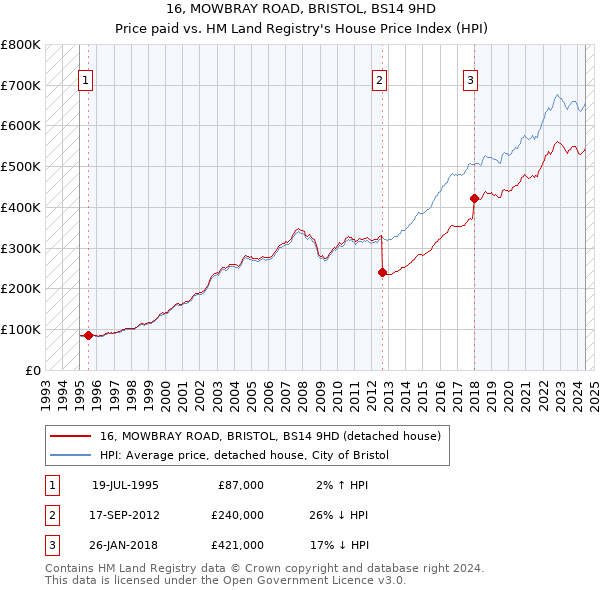 16, MOWBRAY ROAD, BRISTOL, BS14 9HD: Price paid vs HM Land Registry's House Price Index