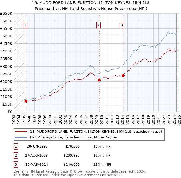 16, MUDDIFORD LANE, FURZTON, MILTON KEYNES, MK4 1LS: Price paid vs HM Land Registry's House Price Index