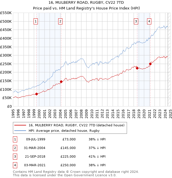 16, MULBERRY ROAD, RUGBY, CV22 7TD: Price paid vs HM Land Registry's House Price Index