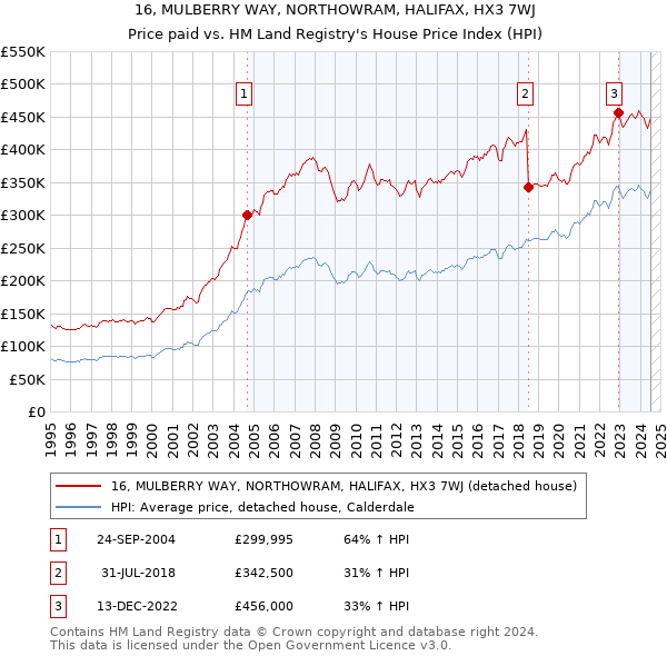 16, MULBERRY WAY, NORTHOWRAM, HALIFAX, HX3 7WJ: Price paid vs HM Land Registry's House Price Index