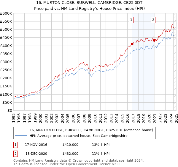 16, MURTON CLOSE, BURWELL, CAMBRIDGE, CB25 0DT: Price paid vs HM Land Registry's House Price Index