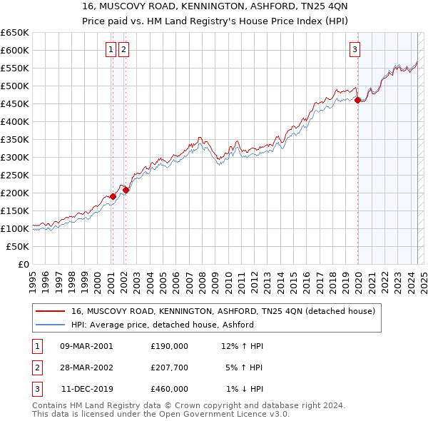 16, MUSCOVY ROAD, KENNINGTON, ASHFORD, TN25 4QN: Price paid vs HM Land Registry's House Price Index