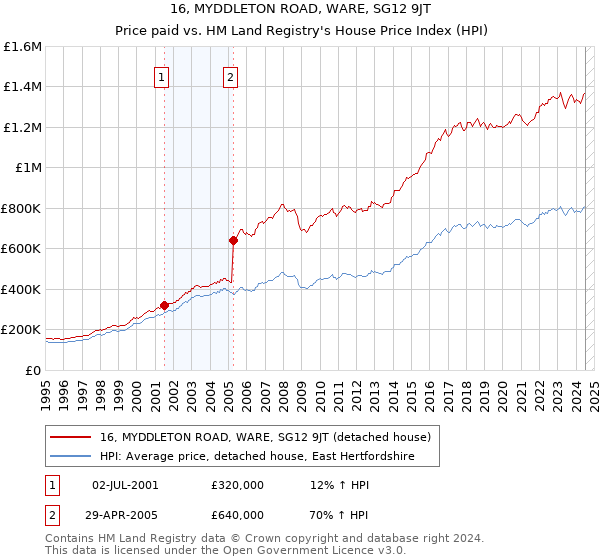 16, MYDDLETON ROAD, WARE, SG12 9JT: Price paid vs HM Land Registry's House Price Index