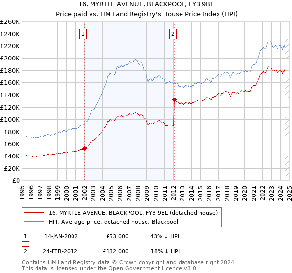 16, MYRTLE AVENUE, BLACKPOOL, FY3 9BL: Price paid vs HM Land Registry's House Price Index