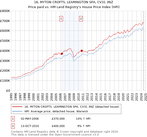 16, MYTON CROFTS, LEAMINGTON SPA, CV31 3NZ: Price paid vs HM Land Registry's House Price Index