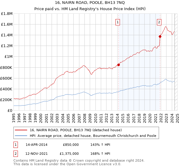 16, NAIRN ROAD, POOLE, BH13 7NQ: Price paid vs HM Land Registry's House Price Index