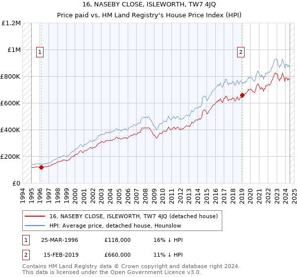 16, NASEBY CLOSE, ISLEWORTH, TW7 4JQ: Price paid vs HM Land Registry's House Price Index