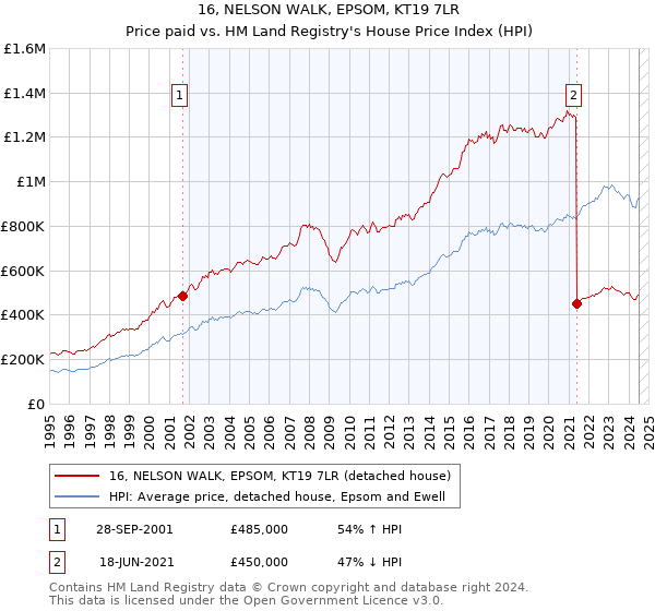 16, NELSON WALK, EPSOM, KT19 7LR: Price paid vs HM Land Registry's House Price Index