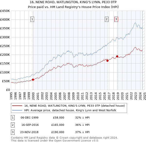 16, NENE ROAD, WATLINGTON, KING'S LYNN, PE33 0TP: Price paid vs HM Land Registry's House Price Index