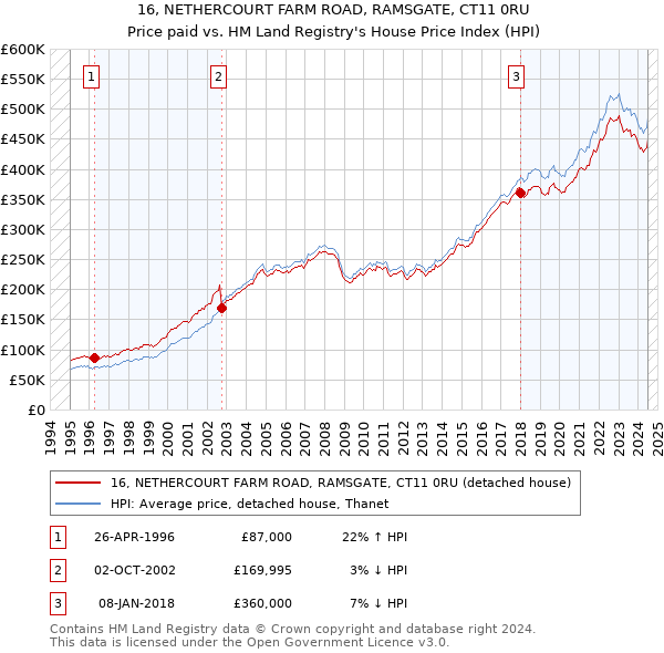 16, NETHERCOURT FARM ROAD, RAMSGATE, CT11 0RU: Price paid vs HM Land Registry's House Price Index