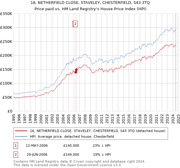 16, NETHERFIELD CLOSE, STAVELEY, CHESTERFIELD, S43 3TQ: Price paid vs HM Land Registry's House Price Index