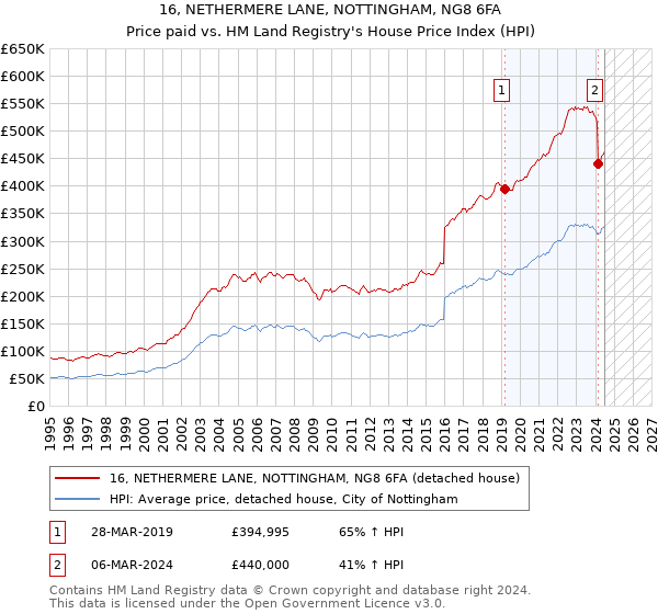 16, NETHERMERE LANE, NOTTINGHAM, NG8 6FA: Price paid vs HM Land Registry's House Price Index