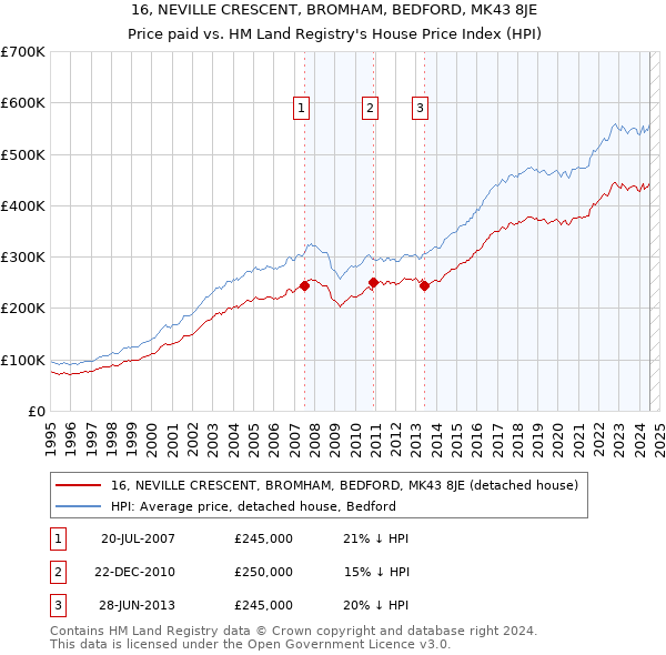 16, NEVILLE CRESCENT, BROMHAM, BEDFORD, MK43 8JE: Price paid vs HM Land Registry's House Price Index