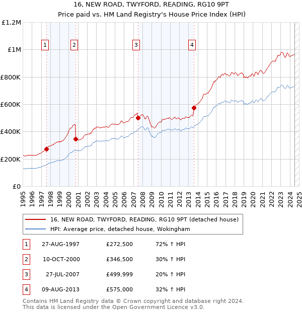 16, NEW ROAD, TWYFORD, READING, RG10 9PT: Price paid vs HM Land Registry's House Price Index