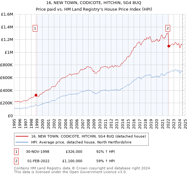 16, NEW TOWN, CODICOTE, HITCHIN, SG4 8UQ: Price paid vs HM Land Registry's House Price Index