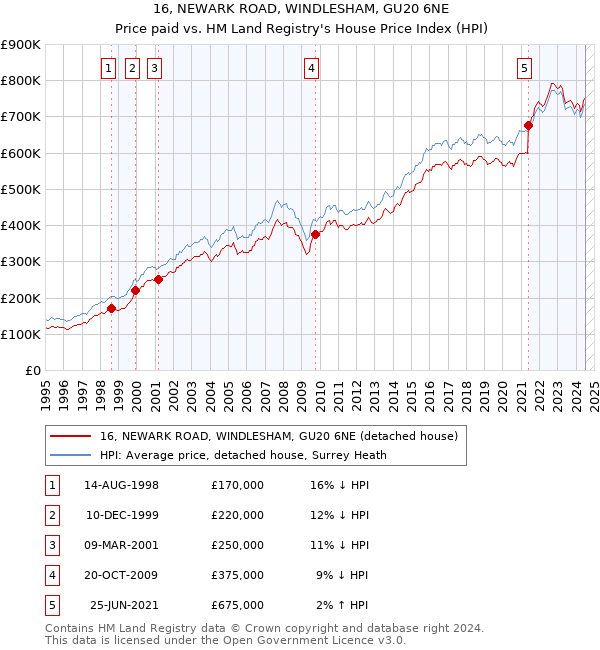 16, NEWARK ROAD, WINDLESHAM, GU20 6NE: Price paid vs HM Land Registry's House Price Index