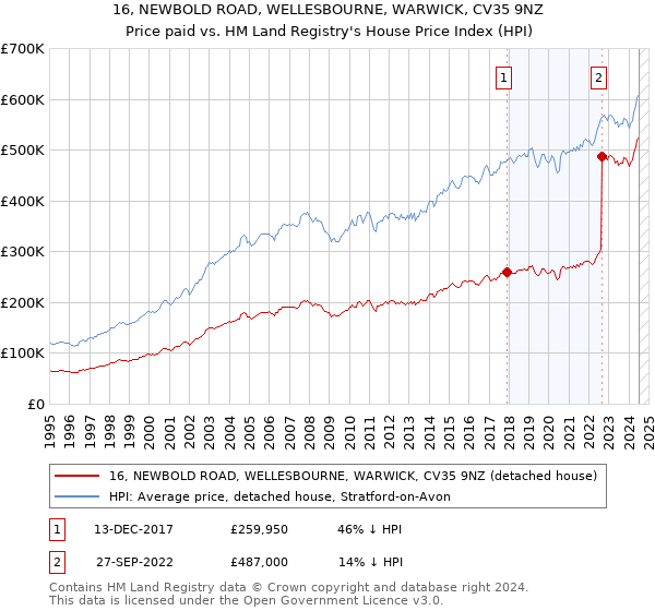 16, NEWBOLD ROAD, WELLESBOURNE, WARWICK, CV35 9NZ: Price paid vs HM Land Registry's House Price Index