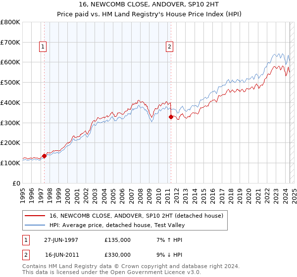 16, NEWCOMB CLOSE, ANDOVER, SP10 2HT: Price paid vs HM Land Registry's House Price Index