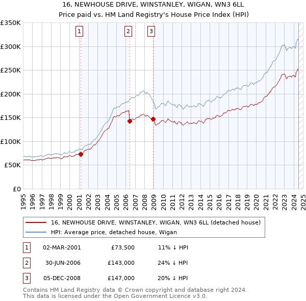 16, NEWHOUSE DRIVE, WINSTANLEY, WIGAN, WN3 6LL: Price paid vs HM Land Registry's House Price Index