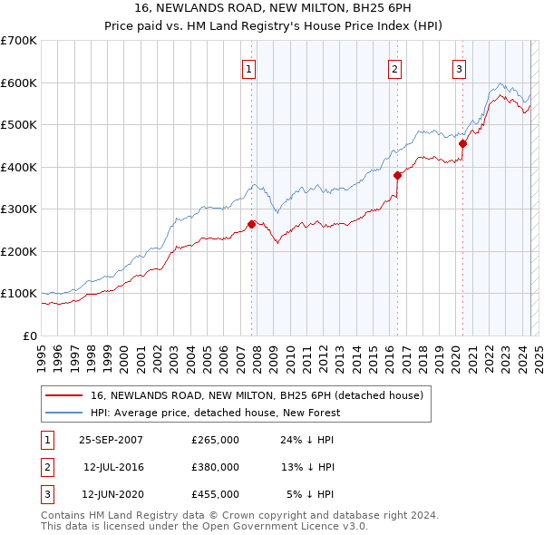 16, NEWLANDS ROAD, NEW MILTON, BH25 6PH: Price paid vs HM Land Registry's House Price Index