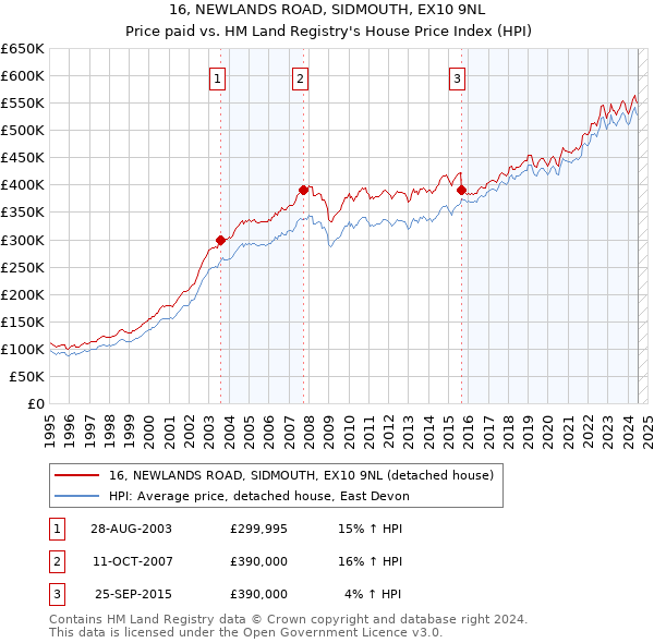 16, NEWLANDS ROAD, SIDMOUTH, EX10 9NL: Price paid vs HM Land Registry's House Price Index