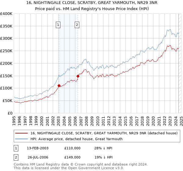 16, NIGHTINGALE CLOSE, SCRATBY, GREAT YARMOUTH, NR29 3NR: Price paid vs HM Land Registry's House Price Index