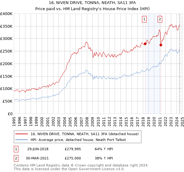 16, NIVEN DRIVE, TONNA, NEATH, SA11 3FA: Price paid vs HM Land Registry's House Price Index