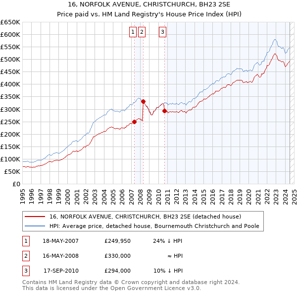 16, NORFOLK AVENUE, CHRISTCHURCH, BH23 2SE: Price paid vs HM Land Registry's House Price Index