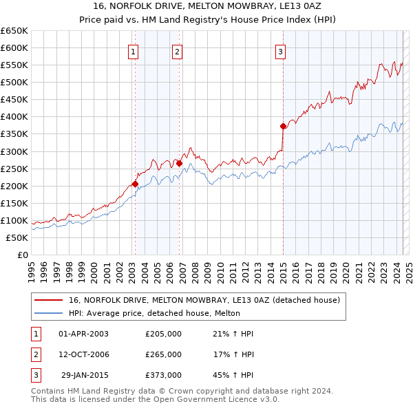 16, NORFOLK DRIVE, MELTON MOWBRAY, LE13 0AZ: Price paid vs HM Land Registry's House Price Index