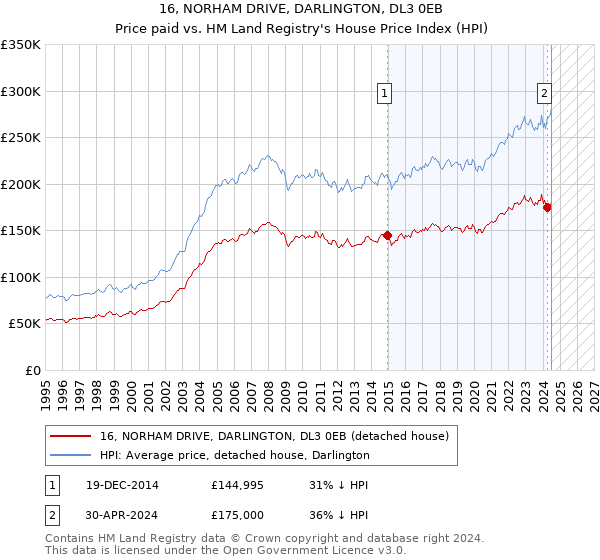 16, NORHAM DRIVE, DARLINGTON, DL3 0EB: Price paid vs HM Land Registry's House Price Index