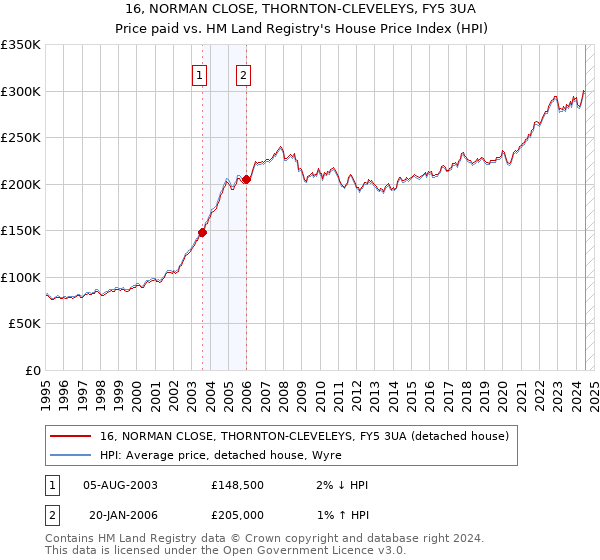 16, NORMAN CLOSE, THORNTON-CLEVELEYS, FY5 3UA: Price paid vs HM Land Registry's House Price Index