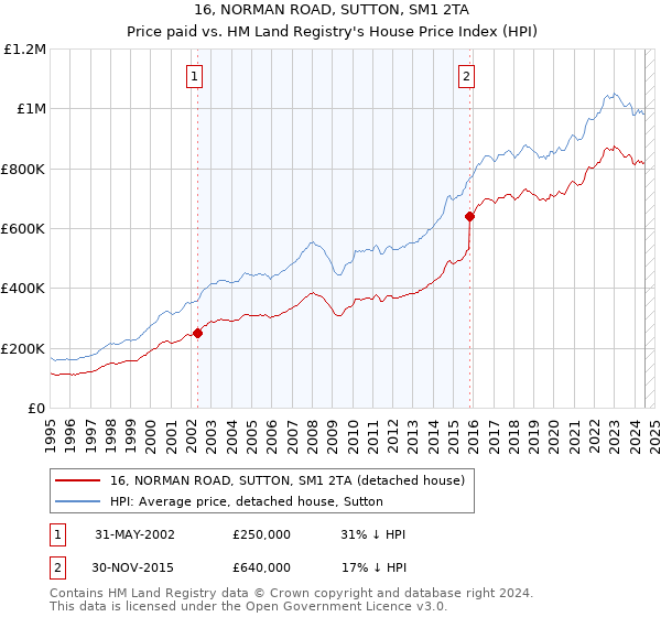 16, NORMAN ROAD, SUTTON, SM1 2TA: Price paid vs HM Land Registry's House Price Index